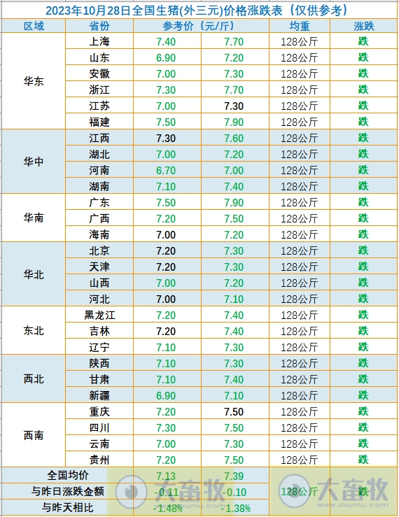 2023.10.28今日猪价