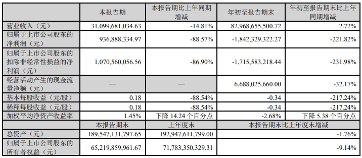 牧原股份第三季度实现净利9.37亿，环比扭亏为盈，前三季度净亏18.4亿