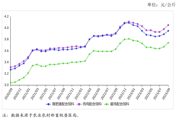 2023年9月饲料市场行情分析——主要饲料产品价格连续3个月上涨