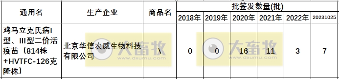 最新鸡马立克疫苗品种和厂家汇总（2023年版）