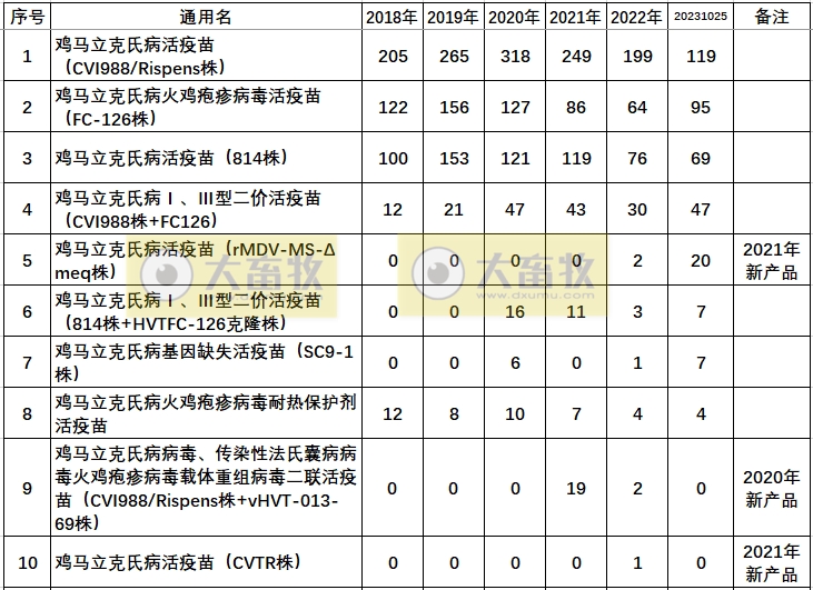 最新鸡马立克疫苗品种和厂家汇总（2023年版）