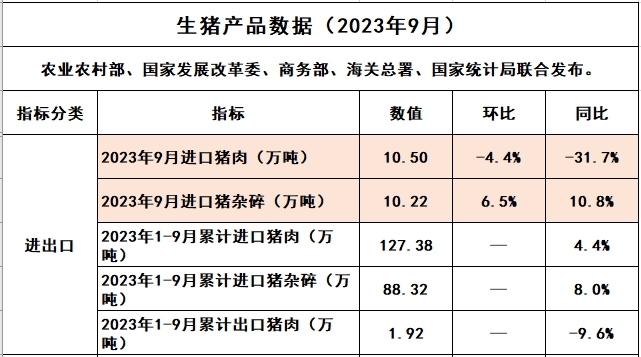 2023年9月全国猪肉进出口情况