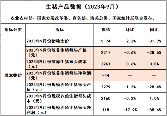 2023年9月生猪养殖成本和利润情况