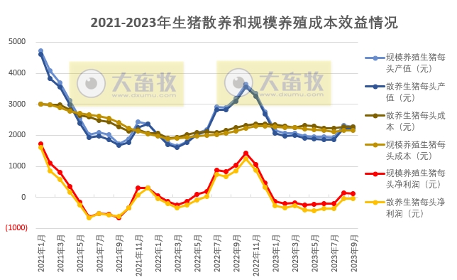 2023年9月生猪养殖成本和利润情况