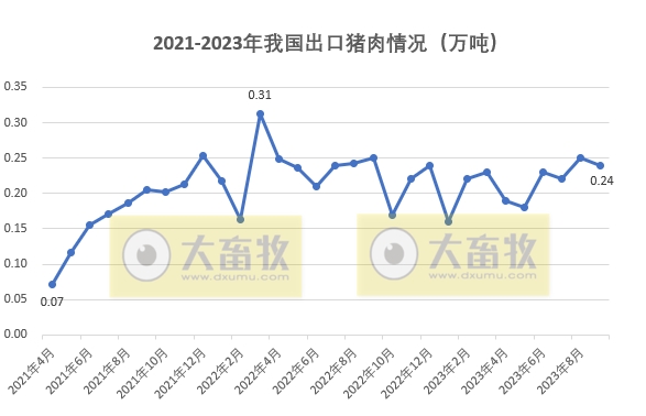 2023年9月全国猪肉进出口情况