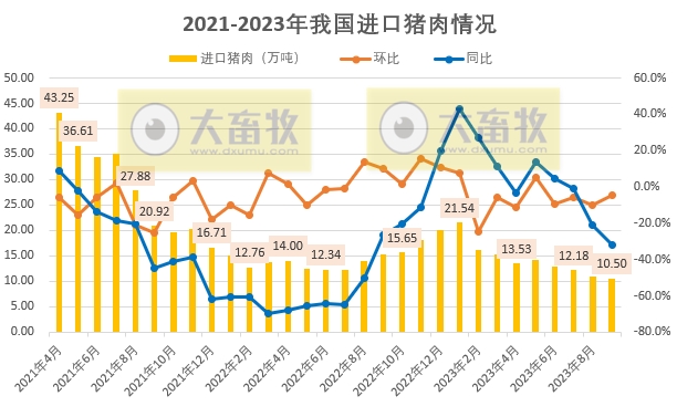 2023年9月全国猪肉进出口情况