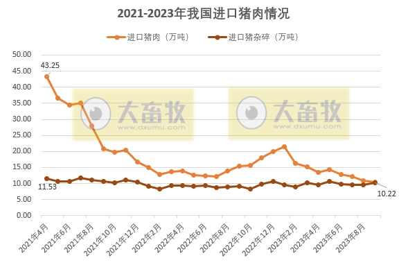 2023年9月全国猪肉进出口情况