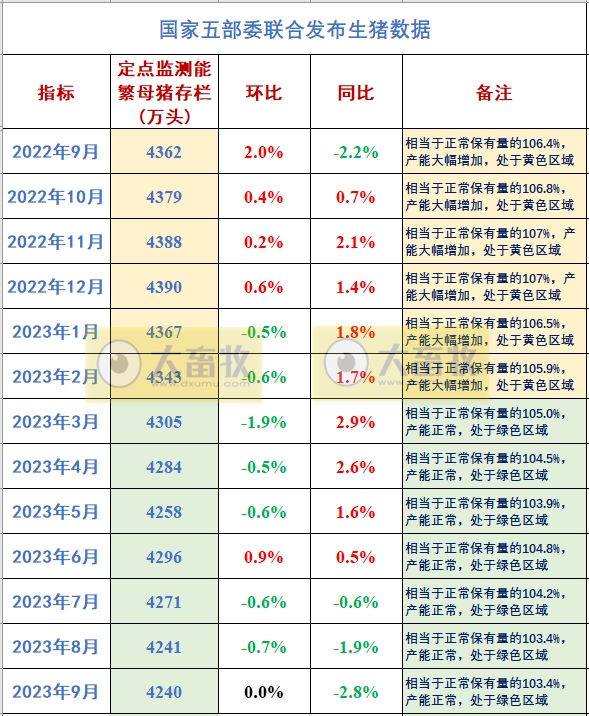 2023年9月及前三季度全国能繁母猪存栏情况