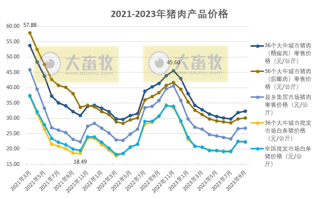 2023年9月生猪行业数据汇总