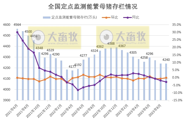 2023年9月及前三季度全国能繁母猪存栏情况