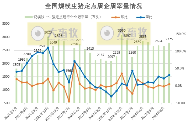 2023年9月全国生猪屠宰量情况