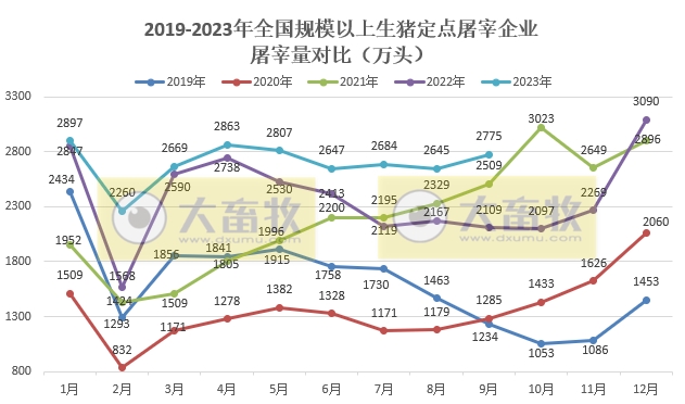 2023年9月全国生猪屠宰量情况
