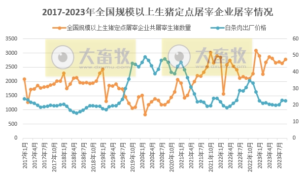 2023年9月全国生猪屠宰量情况