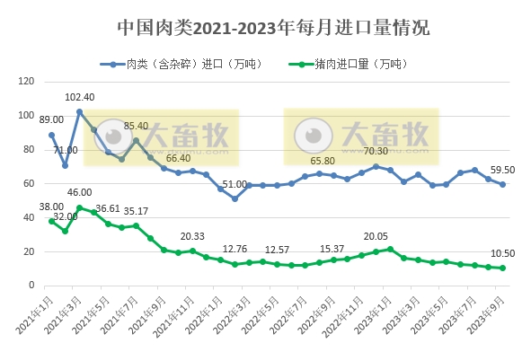 2023年9月生猪行业数据汇总