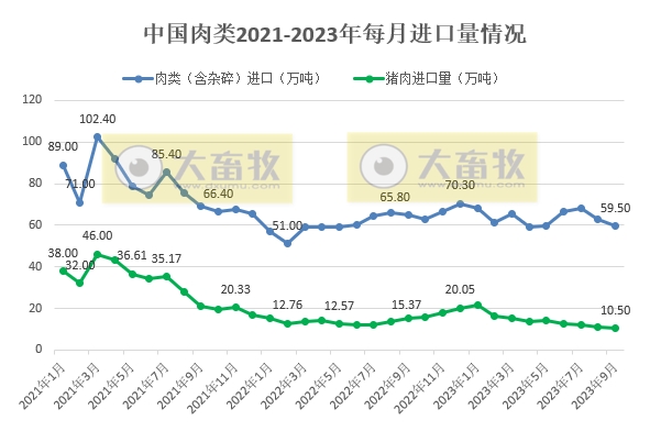 2023年9月全国猪肉进出口情况