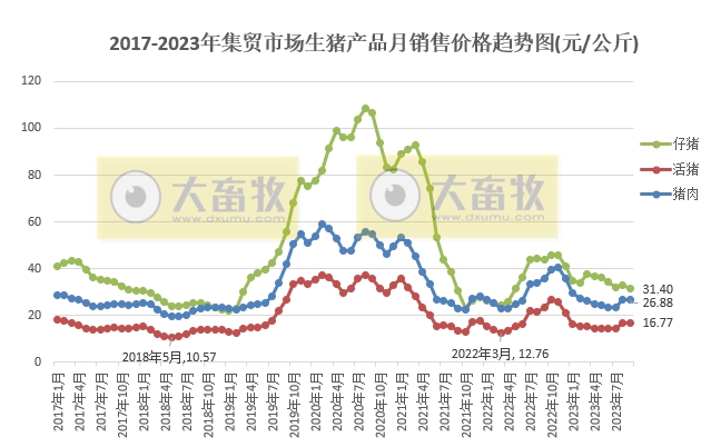 2023年9月生猪行业数据汇总