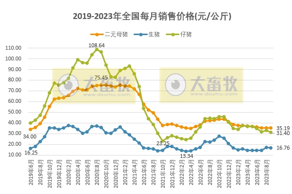 2023年9月生猪行业数据汇总