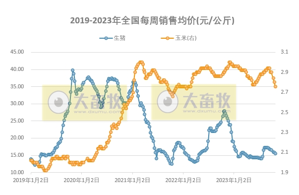 发改委:预计猪价存反弹可能,但市场利多提振依旧欠佳,反弹力度或较小——2023年10月第4周生猪和家禽盈利情况及预期