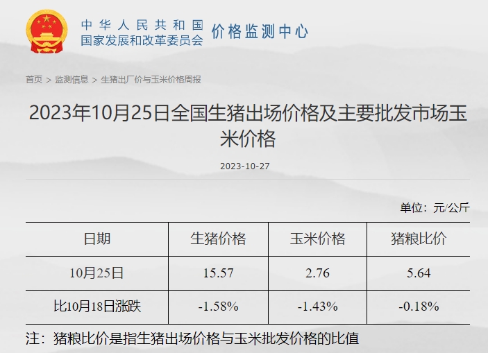 发改委:预计猪价存反弹可能,但市场利多提振依旧欠佳,反弹力度或较小——2023年10月第4周生猪和家禽盈利情况及预期