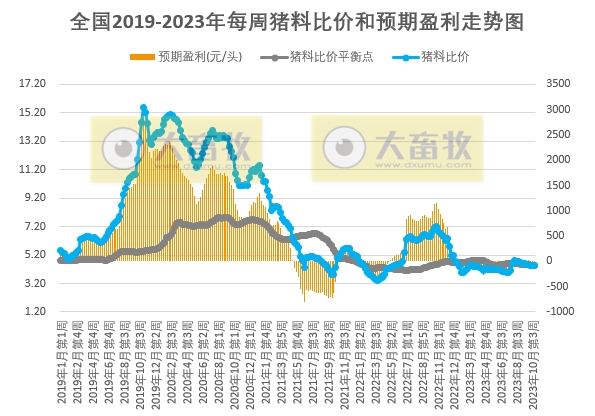 发改委:预计猪价存反弹可能,但市场利多提振依旧欠佳,反弹力度或较小——2023年10月第4周生猪和家禽盈利情况及预期