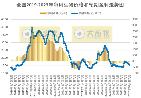 发改委:预计猪价存反弹可能,但市场利多提振依旧欠佳,反弹力度或较小——2023年10月第4周生猪和家禽盈利情况及预期