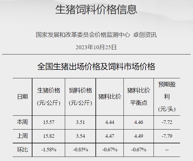 发改委:预计猪价存反弹可能,但市场利多提振依旧欠佳,反弹力度或较小——2023年10月第4周生猪和家禽盈利情况及预期