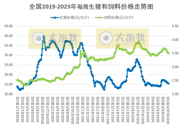发改委:预计猪价存反弹可能,但市场利多提振依旧欠佳,反弹力度或较小——2023年10月第4周生猪和家禽盈利情况及预期