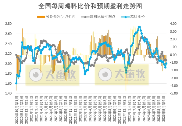 发改委:预计猪价存反弹可能,但市场利多提振依旧欠佳,反弹力度或较小——2023年10月第4周生猪和家禽盈利情况及预期