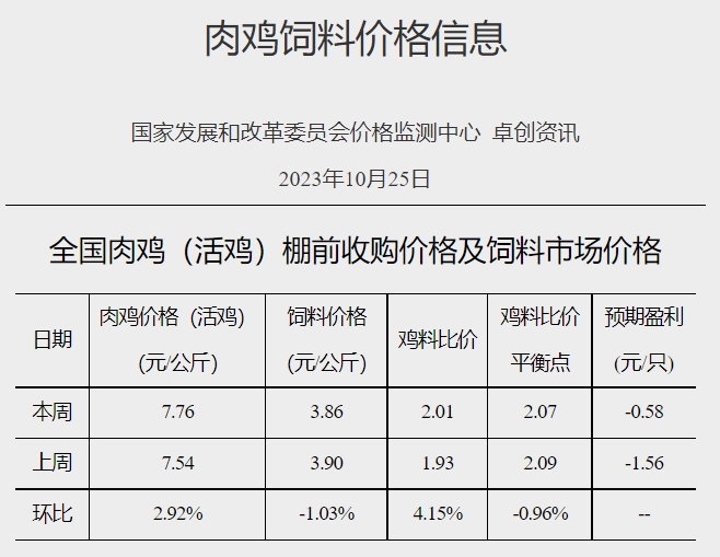 发改委:预计猪价存反弹可能,但市场利多提振依旧欠佳,反弹力度或较小——2023年10月第4周生猪和家禽盈利情况及预期