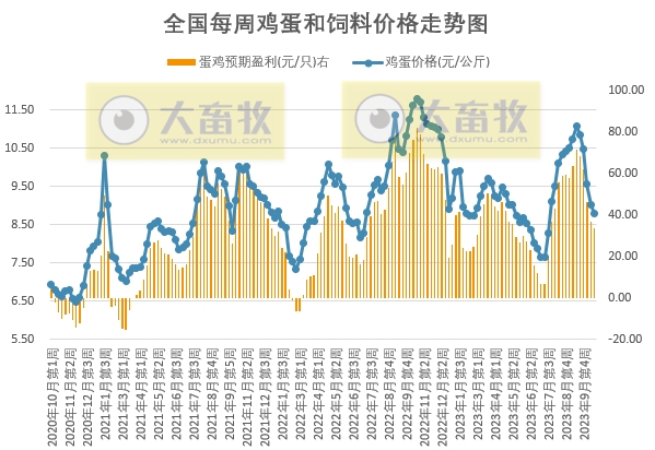 发改委:预计猪价存反弹可能,但市场利多提振依旧欠佳,反弹力度或较小——2023年10月第4周生猪和家禽盈利情况及预期