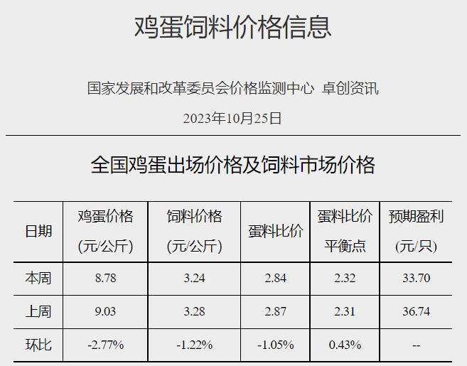 发改委:预计猪价存反弹可能,但市场利多提振依旧欠佳,反弹力度或较小——2023年10月第4周生猪和家禽盈利情况及预期