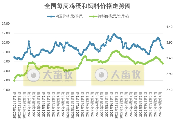 发改委:预计猪价存反弹可能,但市场利多提振依旧欠佳,反弹力度或较小——2023年10月第4周生猪和家禽盈利情况及预期