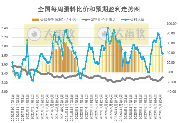 发改委:预计猪价存反弹可能,但市场利多提振依旧欠佳,反弹力度或较小——2023年10月第4周生猪和家禽盈利情况及预期