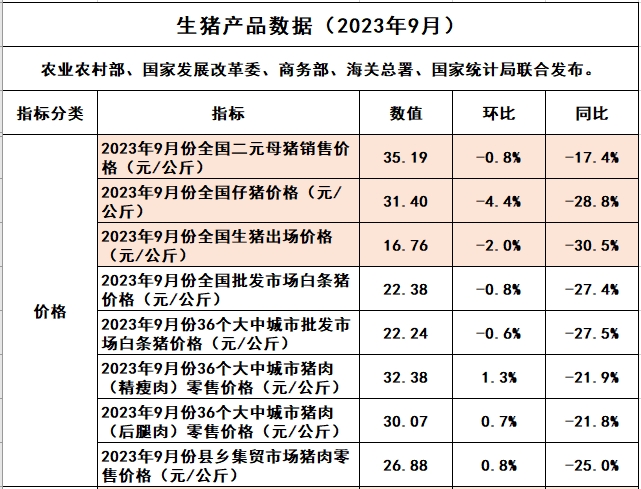 2023年9月生猪行业数据汇总