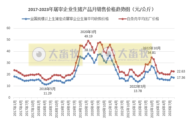 2023年9月生猪行业数据汇总