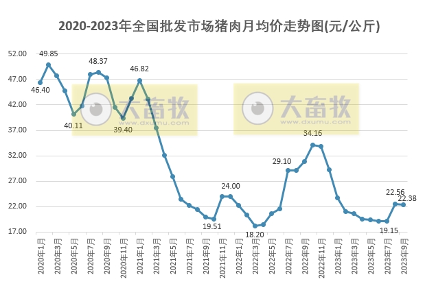 2023年9月生猪行业数据汇总