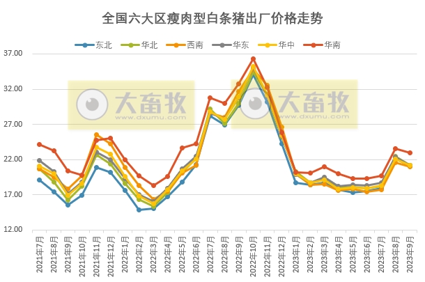 2023年9月生猪行业数据汇总