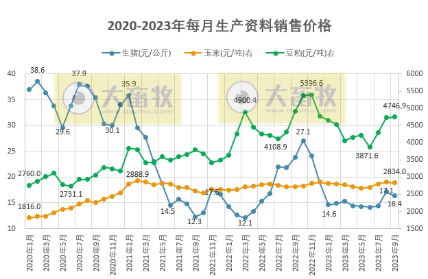 2023年9月生猪行业数据汇总
