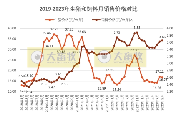 2023年9月生猪行业数据汇总