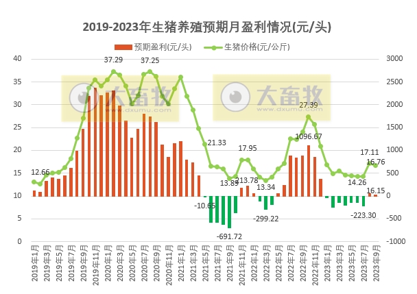 2023年9月生猪行业数据汇总