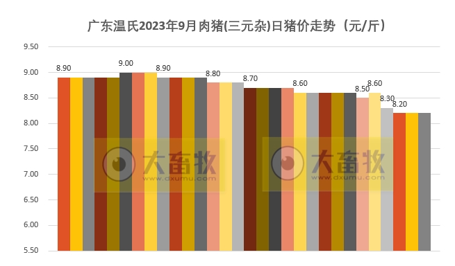2023年9月生猪行业数据汇总