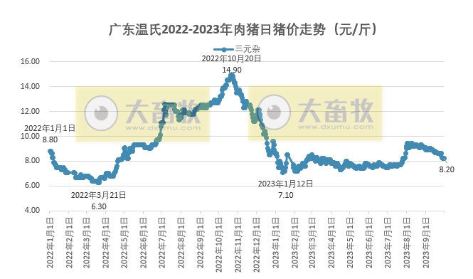 2023年9月生猪行业数据汇总