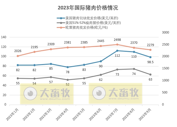 2023年9月生猪行业数据汇总
