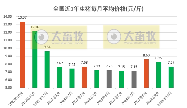 2023年10月生猪行业数据汇总