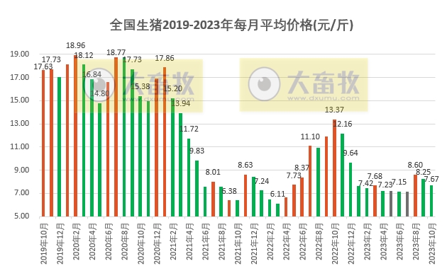 2023年10月生猪行业数据汇总