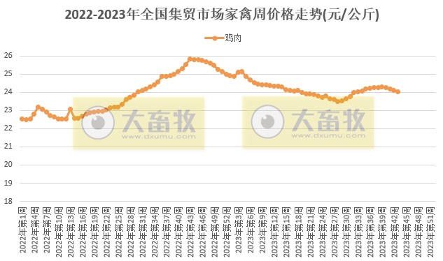 全面下跌——农业农村部发布2023年10月第4周畜牧业产品价格及走势