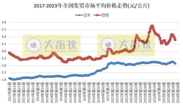 全面下跌——农业农村部发布2023年10月第4周畜牧业产品价格及走势
