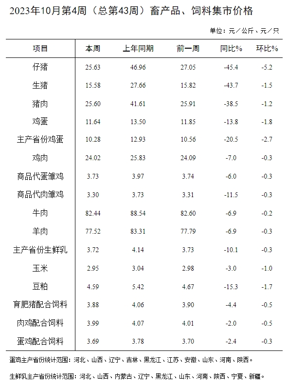 全面下跌——农业农村部发布2023年10月第4周畜牧业产品价格及走势
