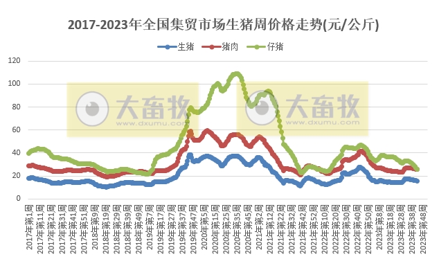 全面下跌——农业农村部发布2023年10月第4周畜牧业产品价格及走势