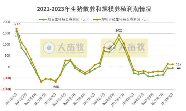 2023年9月生猪养殖成本和利润情况